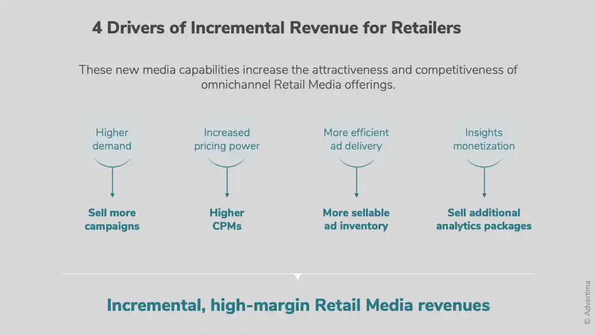 4 Drivers of Incremental Revenue for Retailers