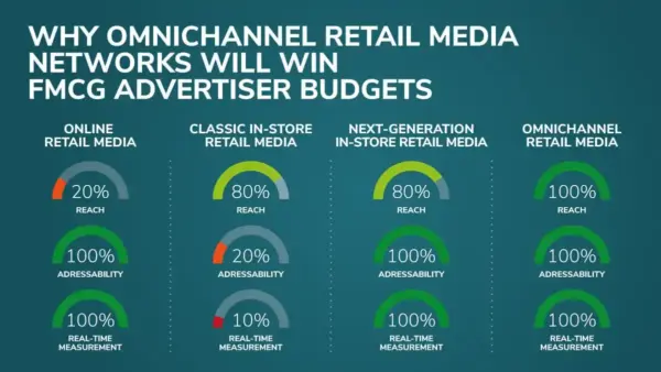 Omnichannel Retail Media Networks