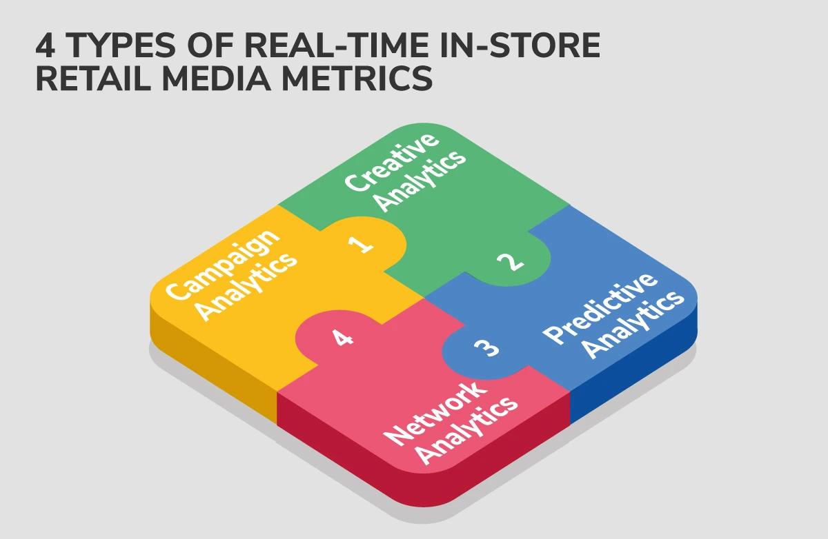 Real Time In Store Retail Media Metrics