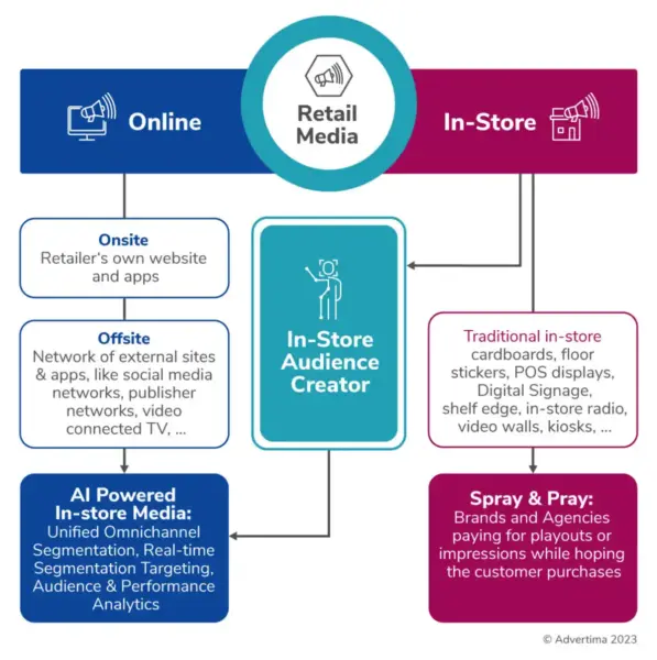 online vs in-store Retail Media