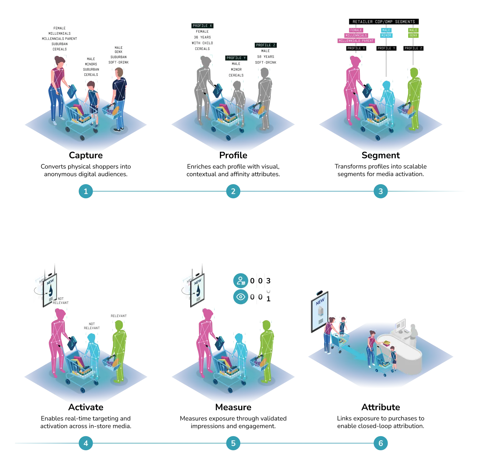 Advertima Audience Intelligence For In-Store Retail Media Advertima
