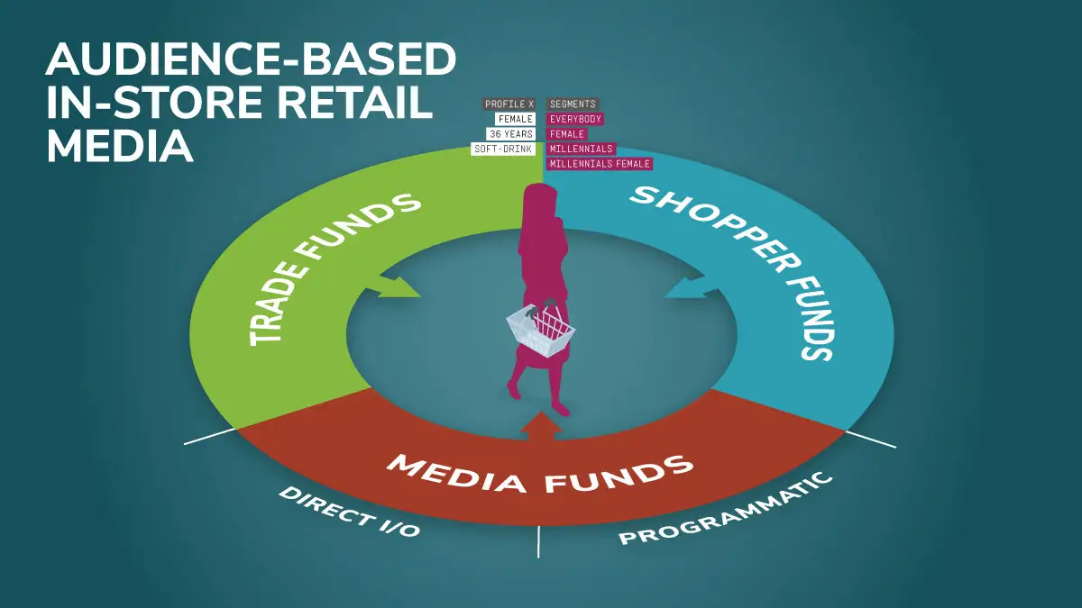 Audience-Based In-store Retail Media