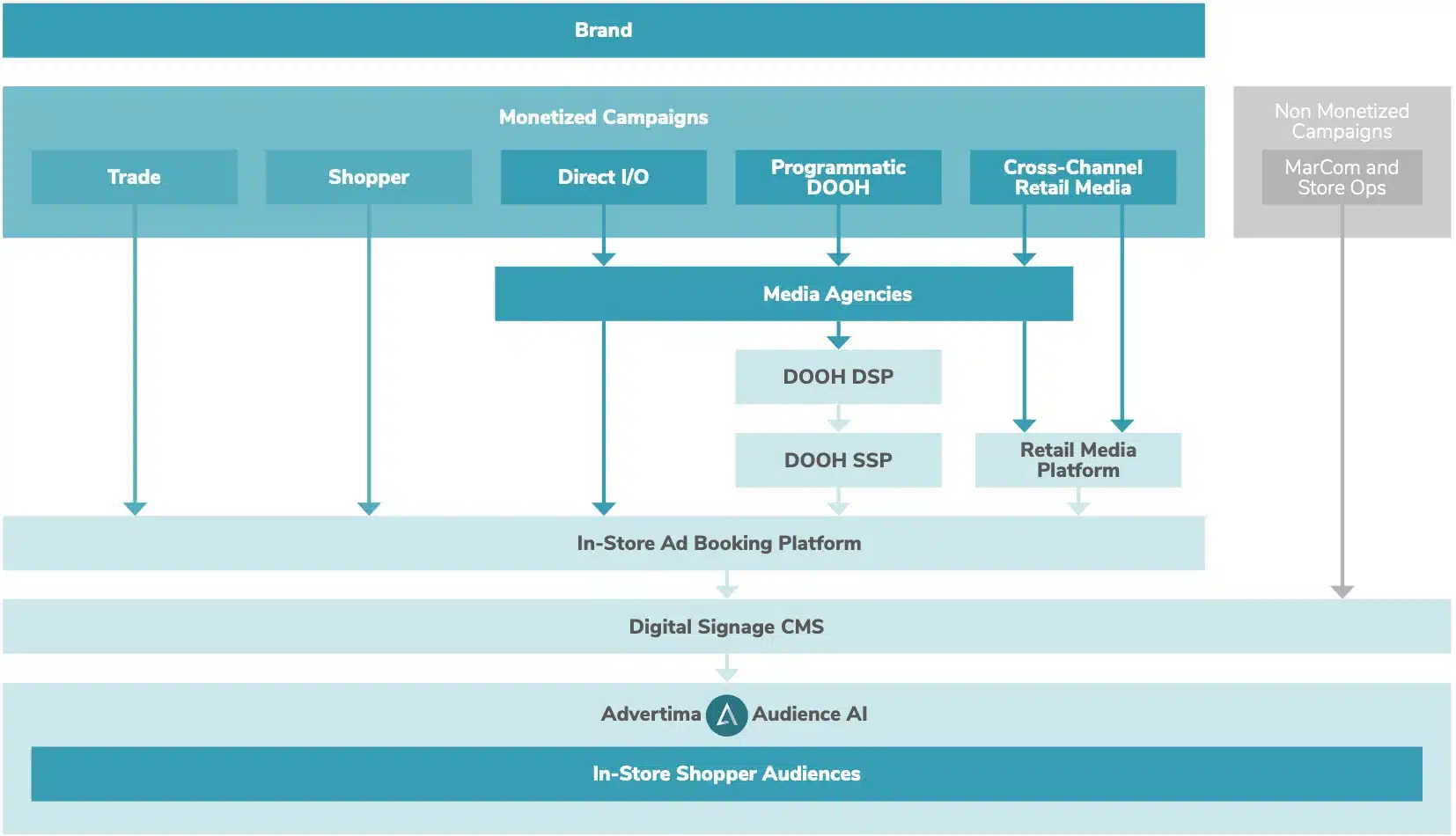 Diagram showing integrated audience, data, and ad tech connections in a retail media ecosystem