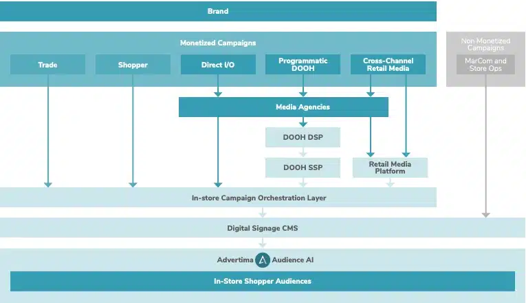 In-store Retail Media Ecosystem Drives Success Diagram