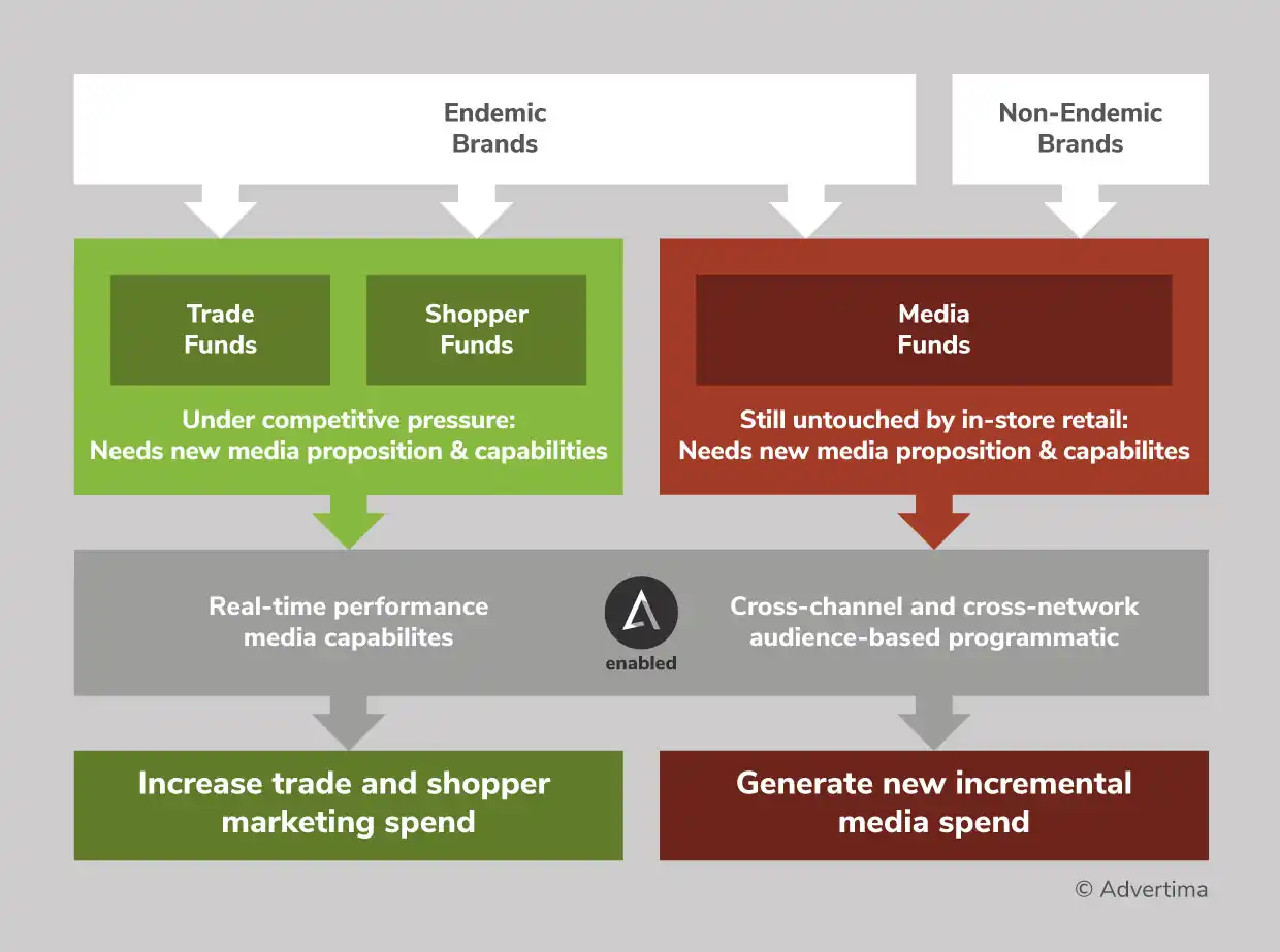 Strategic Path To Incremental In-Store Retail Media Revenue