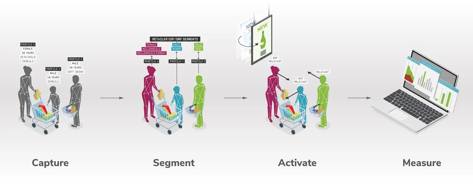 Unifying Retail Media Audiences